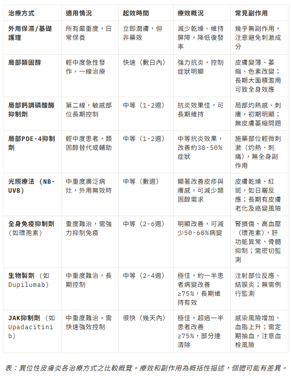 下面將不同異位性皮膚炎治療手段的特點整理如下表,以方便比較各種方式的適用情形、效果及副作用